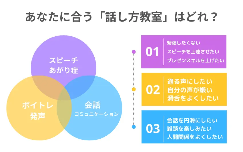 2. 東京の話し方教室の3つのジャンル