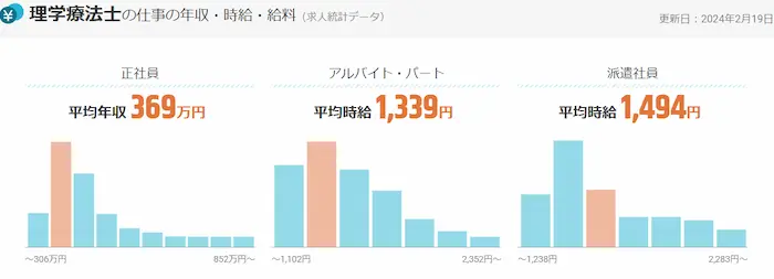 理学療法士の仕事の年収・時給・給料　グラフ