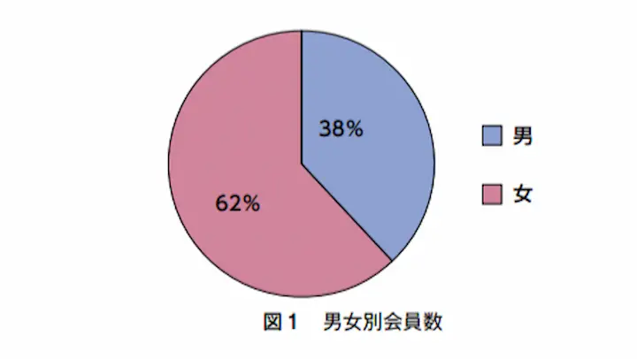 作業療法士　男女比率　2019 年度 日本作業療法士協会会員統計資料 男女別会員数