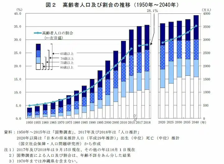高齢者人口及び割合の推移（1950年～2040年）