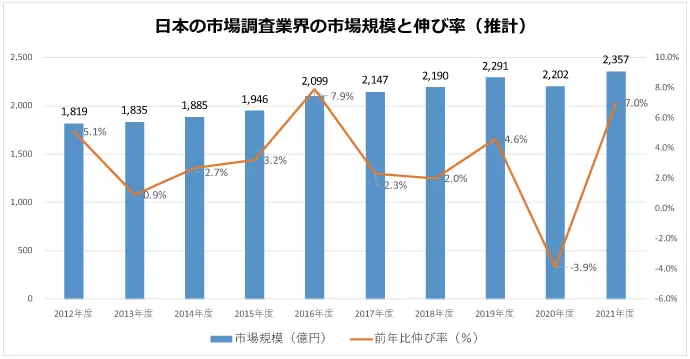 日本　市場　調査　業界　きぼ伸び率　推計　マーケティング　リサーチ
